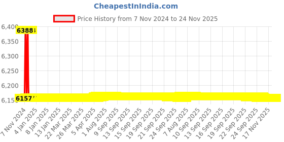 moglix.com Havells 25kA 100A 415V Triple Pole AS AT &a; AM MCCB, IHLASDC30100 havells Price History Graph from 7 Nov 2024 to 23 Nov 2025