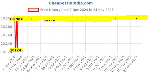 moglix.com Havells 25kA 200A 415V Four Pole AN AT &a; AM MCCB, IHLandC40200 havells Price History Graph from 7 Nov 2024 to 23 Nov 2025