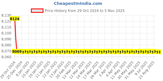 moglix.com Havells 2.5Sqmm 3 Core 100 m LT Round PVC Round Sheathed Industrial Cable, WHMFDSKB32X5 havells Price History Graph from 29 Oct 2024 to 5 Nov 2025