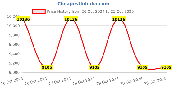 moglix.com Havells 25W Clio Up-Down Landscape Light COB LED Luminaire, CLIOWLS25WLED830PSYMTOTG havells Price History Graph from 26 Oct 2024 to 25 Oct 2025