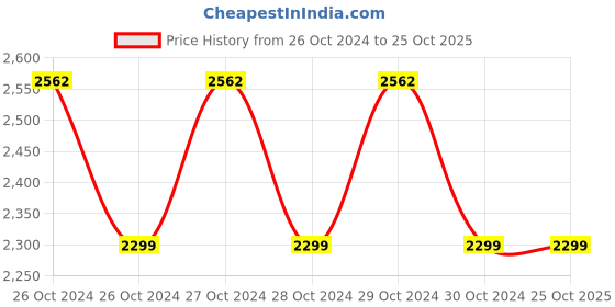 moglix.com Havells 25W Endura Pearl MP IP66 LED Street Light, ENDURAPEARLSL25WLED757SASYTOPCMP havells Price History Graph from 26 Oct 2024 to 25 Oct 2025