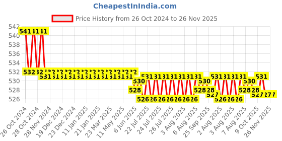 moglix.com Havells 2.62A 2 kW 440V AC Delta Connection Warrior Super Heavy Duty Cylindrical Capacitor, QHBTCC5002X0 havells Price History Graph from 26 Oct 2024 to 25 Nov 2025