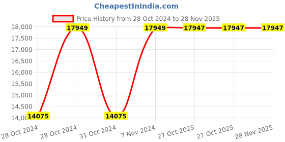 moglix.com Havells 28-40A 260-440V AC HGS-Direct Online Starter, IHHDOLXBW havells Price History Graph from 28 Oct 2024 to 27 Nov 2025