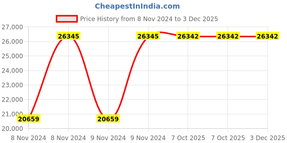 moglix.com Havells 28-40A 260-440V AC HGS-Fully Automatic Star-Delta Starter, IHHASDXBW havells Price History Graph from 8 Nov 2024 to 2 Dec 2025