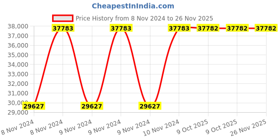 moglix.com Havells 28-40A 260-440V HGS Automatic Star Delta Submersible Starter DLX, IHHDSDXCW havells Price History Graph from 8 Nov 2024 to 25 Nov 2025