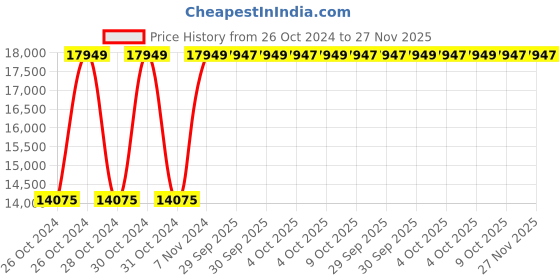 moglix.com Havells 28-40A 415V AC HGS-Direct Online Starter, IHHDOLXBT havells Price History Graph from 26 Oct 2024 to 26 Nov 2025