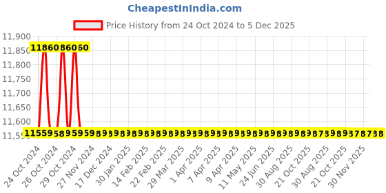 moglix.com Havells 2HP Three Phase Four Pole Squirrel Cage Foot Mounted Induction Motor, MHCITFS401X5 havells Price History Graph from 24 Oct 2024 to 5 Dec 2025