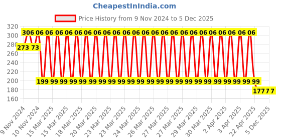 moglix.com Havells 2W Astral Round LED Spot Light (3000K) havells Price History Graph from 9 Nov 2024 to 5 Dec 2025