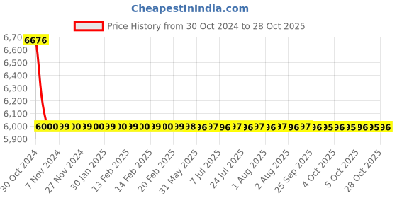 moglix.com Havells 2x1.5 Sqmm Speaker Cable, WHPFDNWB21X5, Length: 100 m havells Price History Graph from 30 Oct 2024 to 28 Oct 2025