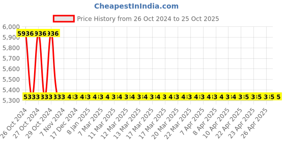 moglix.com Havells 3 kW 440V 0.07 Copper AC H-D Reactor, QHCTLCV003X0 havells Price History Graph from 26 Oct 2024 to 24 Oct 2025