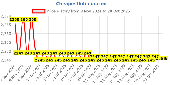 moglix.com Havells 300 Sqmm 4 Core Aluminium PVC Sheathed Low Tension Armoured Power Cable, A2XWY havells Price History Graph from 8 Nov 2024 to 29 Oct 2025