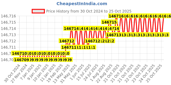 moglix.com Havells 300 Sqmm Double Core Unarmoured Low Tension Power Cable, A2XY, Length: 100 m havells Price History Graph from 30 Oct 2024 to 24 Oct 2025