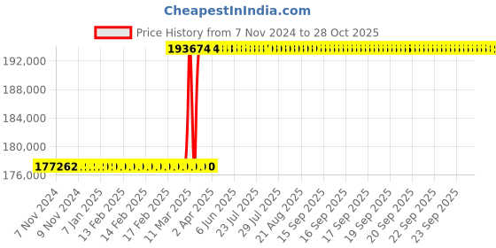 moglix.com Havells 300 Sqmm Single Core 33kV Unearthed High Tension Industrial Power Cable, A2XFaY, Length: 100 m havells Price History Graph from 7 Nov 2024 to 28 Oct 2025