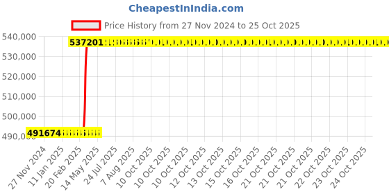 moglix.com Havells 300 Sqmm Triple Core 33kV Unearthed High Tension Industrial Power Cable, A2XFY, Length: 100 m havells Price History Graph from 27 Nov 2024 to 24 Oct 2025