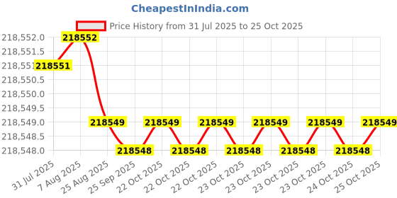 moglix.com Havells 300 Sqmm Triple Core Armoured Low Tension Power Cable, A2XWY/A2XFY, Length: 100 m havells Price History Graph from 31 Jul 2025 to 25 Oct 2025