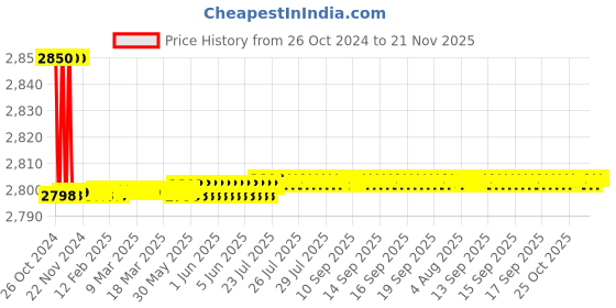 moglix.com Havells 30µF Motor Capacitor, QHPPWC5030X0 (Pack of 25) havells Price History Graph from 26 Oct 2024 to 21 Nov 2025