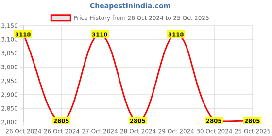 moglix.com Havells 30W Endura Pearl MP IP66 LED Street Light, ENDURAPEARLSL30WLED757SASYTOPCMP havells Price History Graph from 26 Oct 2024 to 25 Oct 2025