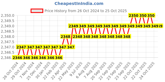 moglix.com Havells 3+1 Jelly 90m CCTV Cable, WHOJTSWBCT31 havells Price History Graph from 26 Oct 2024 to 24 Oct 2025