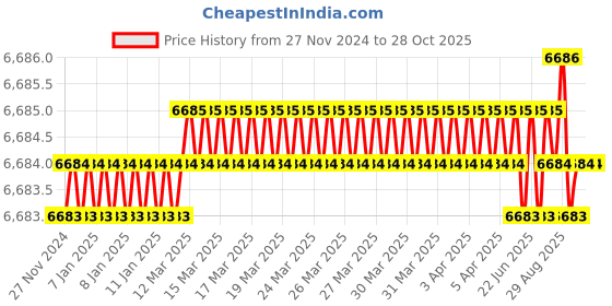 moglix.com Havells 3+1 PVC Insulated Copper Conductor CCTV Camera Cable, WHOJTDWRCT31, Length: 305 m havells Price History Graph from 27 Nov 2024 to 28 Oct 2025