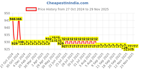 moglix.com Havells 3.15µF Fan Capacitor, QHPCWC5003X1 (Pack of 20) havells Price History Graph from 27 Oct 2024 to 26 Nov 2025