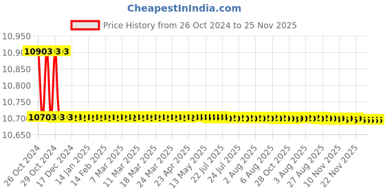 moglix.com Havells 32.99A 30 kW 525V AC Delta Connection Champ Heavy Duty Plus Square Capacitor, QHBTMF5030X0 havells Price History Graph from 26 Oct 2024 to 25 Nov 2025