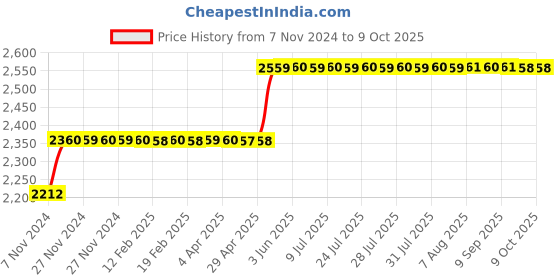 moglix.com Havells 32A 100mA 2 Pole AC Type DP RCCB, DHRGCTDF100032 havells Price History Graph from 7 Nov 2024 to 9 Oct 2025