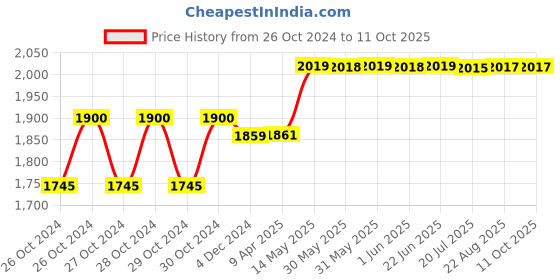 moglix.com Havells 32A 30mA 2 Pole AC Type DP RCCB, DHRGCTDF030032 havells Price History Graph from 26 Oct 2024 to 10 Oct 2025