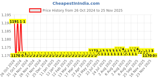 moglix.com Havells 32A 415V Four Pole AC Coil Power Contactor, IHPHC032100T havells Price History Graph from 26 Oct 2024 to 25 Nov 2025