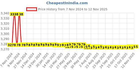moglix.com Havells 32A A-Type FP RCCB (300mA)-DHRMAMFF300032 havells Price History Graph from 7 Nov 2024 to 12 Nov 2025