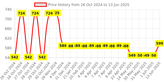 moglix.com Havells 32A Double Pole C Curve MCB havells Price History Graph from 26 Oct 2024 to 13 Jun 2025