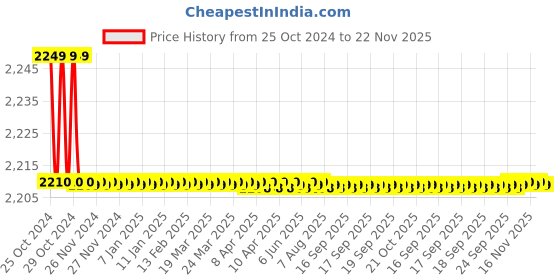 moglix.com Havells 32A DP+E Solution with Insulated Plug &a; Socket, DHDPBDP032 havells Price History Graph from 25 Oct 2024 to 22 Nov 2025