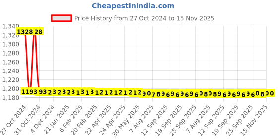 moglix.com Havells 32A IP67 DHQBB63032 Industrial Cable Plug havells Price History Graph from 27 Oct 2024 to 15 Nov 2025