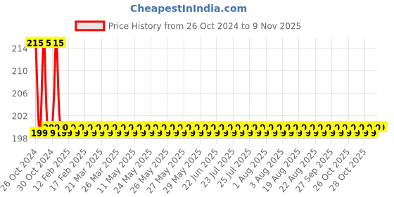 moglix.com Havells 32A SP B Curve MCB, DHMGBSPF032 havells Price History Graph from 26 Oct 2024 to 7 Nov 2025