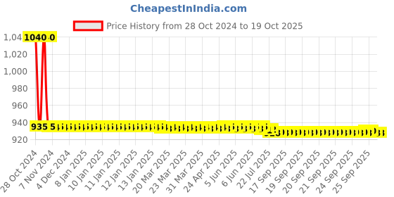 moglix.com Havells 32A TP+N+E Industrial Connector, DHQDA65032 havells Price History Graph from 28 Oct 2024 to 17 Oct 2025
