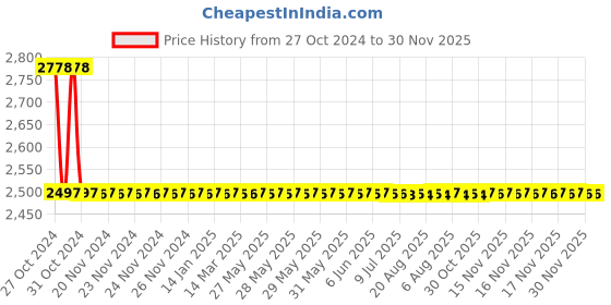 moglix.com Havells 32A TP+N+E Solution with Insulated Plug &a; Socket, DHDPBTN032 havells Price History Graph from 27 Oct 2024 to 30 Nov 2025