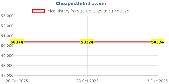 moglix.com Havells 3.3kW 48V Red Solar MPPT PCU, LSCECEIA0023 havells Price History Graph from 28 Oct 2025 to 3 Dec 2025