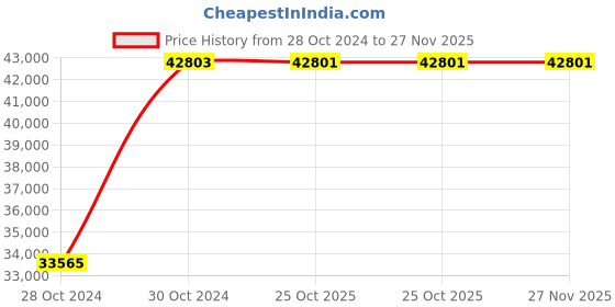 moglix.com Havells 34-50A 260-440V HGS Automatic Star Delta Submersible Starter (Standard), IHHSSDYCWB havells Price History Graph from 28 Oct 2024 to 26 Nov 2025