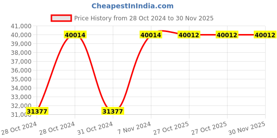 moglix.com Havells 34-50A 415V HGS Automatic Star Delta Submersible Starter DLX, IHHDSDYCTA havells Price History Graph from 28 Oct 2024 to 30 Nov 2025
