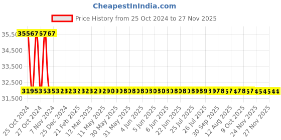 moglix.com Havells 34-50A 415V HGS Automatic Star Delta Submersible Starter (Standard), IHHSSDYCTA havells Price History Graph from 25 Oct 2024 to 26 Nov 2025
