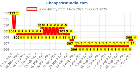 moglix.com Havells 35 Sqmm 3.5 Core Aluminium PVC Sheathed Low Tension Armoured Power Cable, A2XWY havells Price History Graph from 7 Nov 2024 to 28 Oct 2025