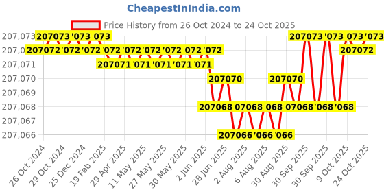 moglix.com Havells 35 Sqmm 4 Core Black PVC Insulated Copper Conductor Round Flexible Industrial Cable, WHMFDSKG4035, Length: 100 m havells Price History Graph from 26 Oct 2024 to 24 Oct 2025