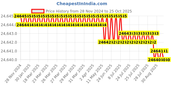 moglix.com Havells 35 Sqmm Double Core Unarmoured Low Tension Power Cable, A2XY, Length: 100 m havells Price History Graph from 28 Nov 2024 to 25 Oct 2025