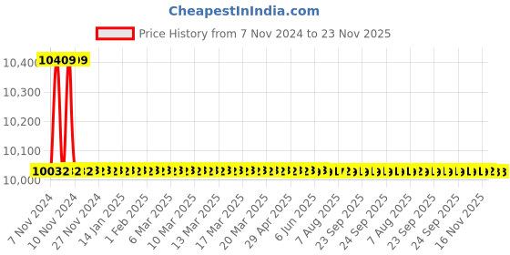 moglix.com Havells 35kA 100A 415V Four Pole AN AT &a; AM MCCB, IHLANEC40100 havells Price History Graph from 7 Nov 2024 to 23 Nov 2025