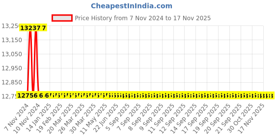 moglix.com Havells 35kA 100A 415V Triple Pole FEN Microprocessor MCCB, IHLFEN30100 havells Price History Graph from 7 Nov 2024 to 15 Nov 2025