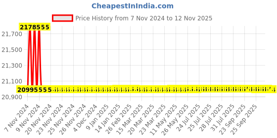moglix.com Havells 35kA 200A 415V Four Pole FN FT-FM MCCB, IHLFN40200 havells Price History Graph from 7 Nov 2024 to 11 Nov 2025
