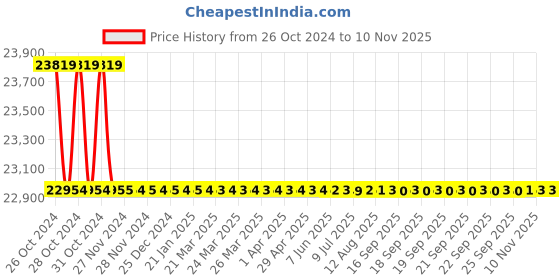 moglix.com Havells 35kA 250A 415V Four Pole FN FT-FM MCCB, IHLFN40250 havells Price History Graph from 26 Oct 2024 to 9 Nov 2025