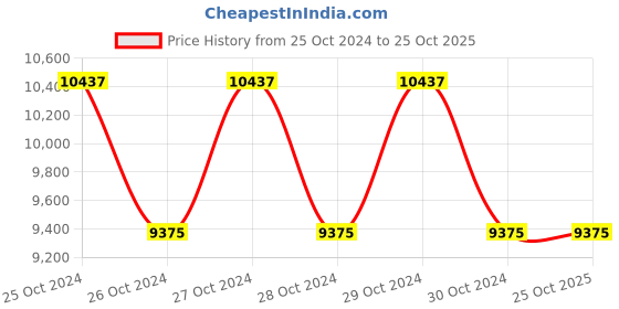 moglix.com Havells 35W Coral Opal Landscape Light LED IP65 Luminaire, CORALPT35WLED757PSYMTOPC havells Price History Graph from 25 Oct 2024 to 25 Oct 2025
