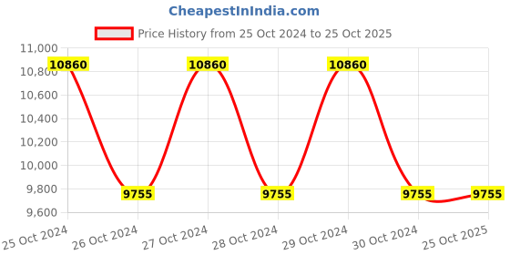 moglix.com Havells 35W Coral Opal Landscape Light LED IP65 Luminaire, CORALPT35WLED830PSYMTOPC havells Price History Graph from 25 Oct 2024 to 25 Oct 2025
