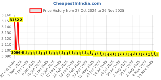 moglix.com Havells 36µF Motor &a; AC Capacitor, QHPPDC5036X0 (Pack of 25) havells Price History Graph from 27 Oct 2024 to 25 Nov 2025
