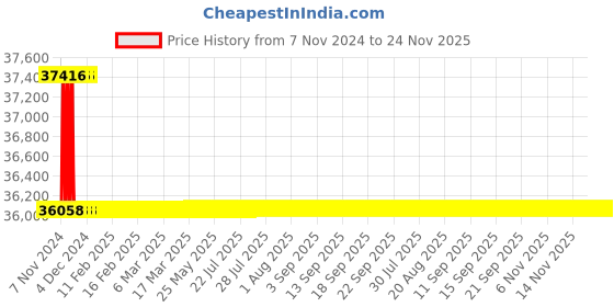 moglix.com Havells 36kA 400A 415V Four Pole LES Microprocessor MCCB, IHLLSEE40400 havells Price History Graph from 7 Nov 2024 to 24 Nov 2025